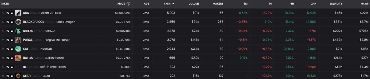 The real alpha is $NEAR.

Steady but silent, some AI + memecoin projects keep doing their thing.

$ABG
#blackdragon 
$SHITZU
$PURGE
$KAT
#Bullish
$REF
$GEAR

Join the $NEAR ecosystem, less jeetery over here compared to $SOL, so dont be shy 😄