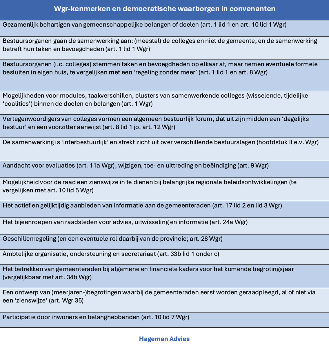 Gemeentelijke samenwerking: een gemeenschappelijke regeling of toch maar een convenant?

linkedin.com/feed/update/ur…