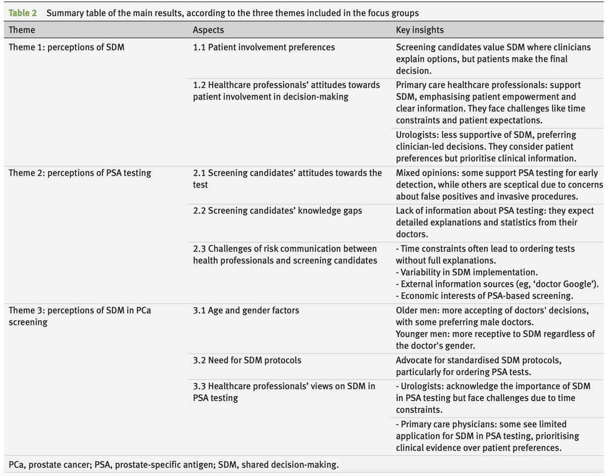 Perspectives of clinicians and screening candidates on shared decision-making in prostate cancer screening with the prostate-specific antigen (PSA) test: a qualitative study (PROSHADE study) 

#OriginalResearch
#OpenAccess

Link: bit.ly/3W3Ecq7
