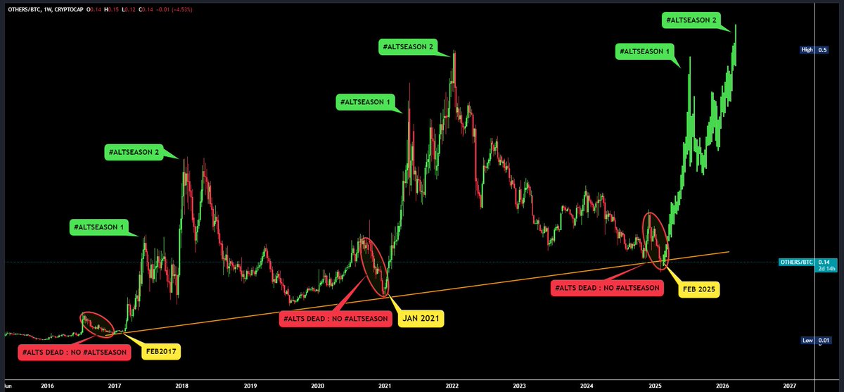 ALTSEASON IS 100% COMING 

This ALTS /BTC pair chart shows that 
alts are at bottom in btc pair.

We saw same sentiment in Dec 2017 
and Dec 2020, big drop in alts/btc pair 
before the mega run started. 

Don’t let whales scare you.