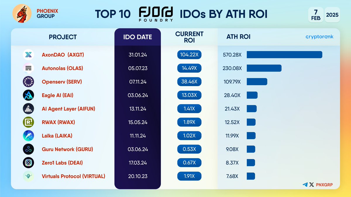 pnxgrp's tweet image. TOP @FJORDFOUNDRY IDOs BY ATH ROI

$AXGT $OLAS $SERV $EAI $AIFUN $RWAX $LAIKA $GURU $DEAI #VIRTUAL
