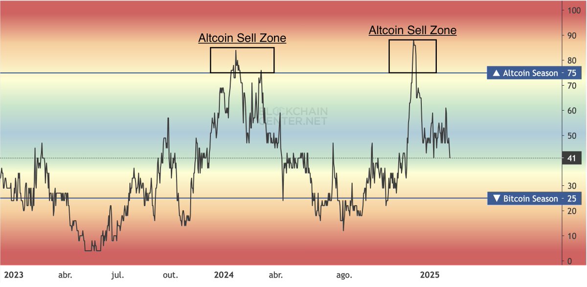 I still believe the Bull Market come..
But, when the Altcoin season Index shows us that we are above the 75 points, we should consider begin to sell a % of some Coins. Only thouse who sell makes money. #BTC #Altcoins #Bullish