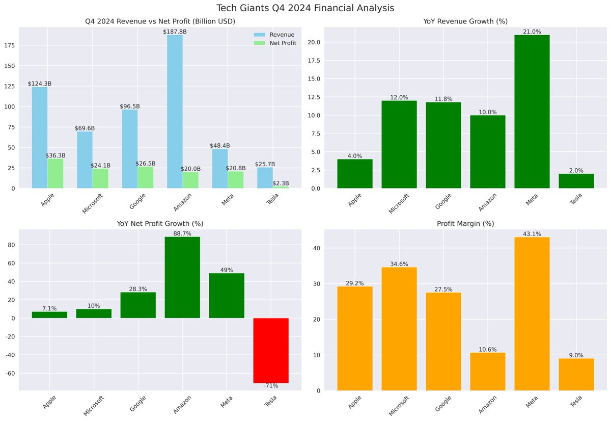 FedDecoder's tweet image. Tech Giants Q4 2024 Financial Analysis
* Apple: Revenue $124.3B (+4%), strong services growth (+13.9%), but China market revenue declined 11.1%
* Microsoft: Revenue $69.6B (+12%), Azure cloud services grew 31%, AI business annual revenue exceeded $13B
* Google: Revenue $96.5B…