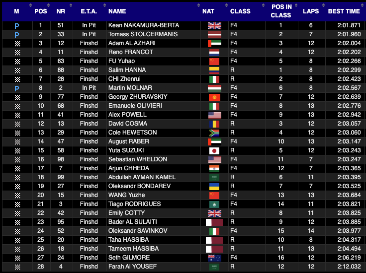 stopandgopod's tweet photo. 🏁 Resultados Treino Livre F4 Oriente Médio

Nakamura-Berta lidera o único treino livre do final de semana, com apenas 0.089 de vantagem sobre Stolcermanis, em P2. Adam Al Azhari ficou em P3.

Salim Hanna foi o melhor rookie, em P6.

#F4MEC https://t.co/PvTSTsqyDz