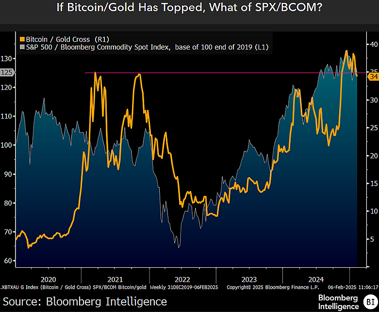 Bitcoin/Gold ratio retreats as SPX/BCOM nears peak. Source: Mike McGlone