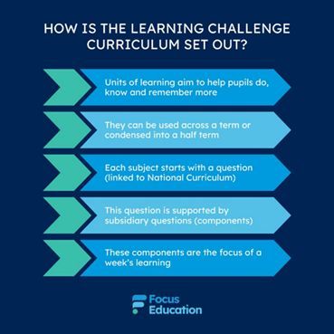 The Learning Challenge Curriculum (@focused_lcc) on Twitter photo The Learning Challenge Curriculum ⬇️ 
How is it set out? Here’s a few key points: 
💙 Units of learning aim to help pupils do, know and remember more 
💙 They can be used across a term or condensed into a half term 
💙 Each subject starts with a main question 
💙 This question is The Learning Challenge Curriculum ⬇️ 
How is it set out? Here’s a few key points: 
💙 Units of learning aim to help pupils do, know and remember more 
💙 They can be used across a term or condensed into a half term 
💙 Each subject starts with a main question 
💙 This question is