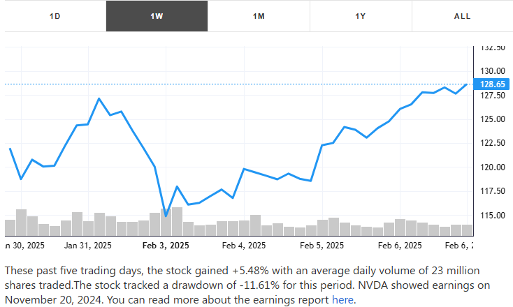 AlexHunter17790's tweet photo. $NVDA - These past five trading days, the stock gained +5.48% with an average daily volume of 23 million shares traded
https://t.co/Q6xhRovzIW https://t.co/ByIZFIeHnh
