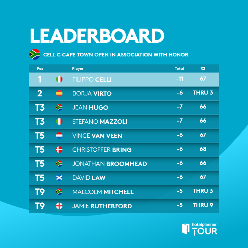 HPlanner_Tour's tweet photo. How it stands 📈

#CapeTownOpen