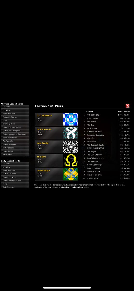 #EDcodes
What a fucking day for Old Legends . As you all know the factions sizes increased so we have a couple rooms spare in the faction, you have to be a hard playing player and active especially for war. If your looking for a winning faction with a great team of guys pm me 🏆