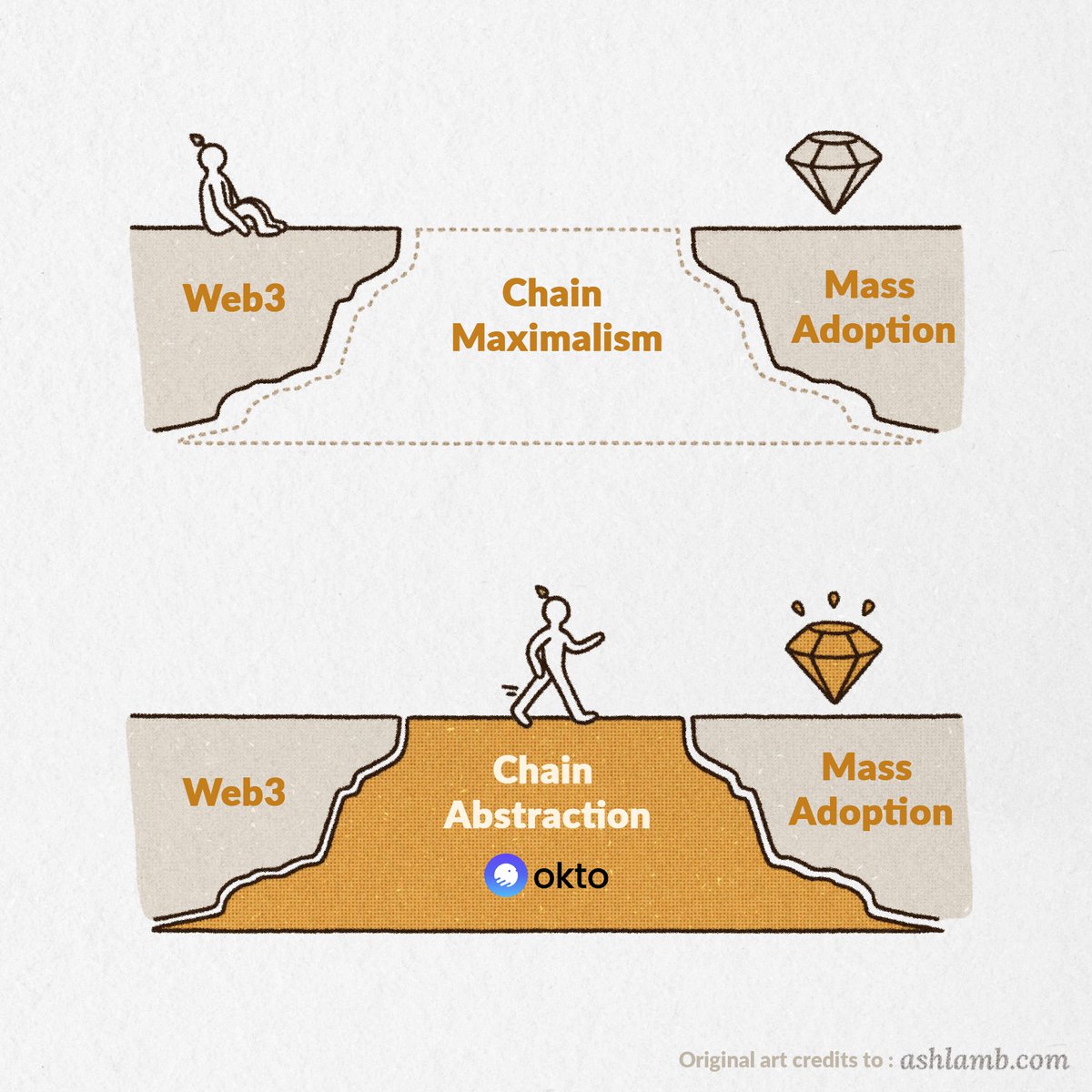 From 'This is too hard!' to 'This is the way!' - Chain abstraction is the way ⭐
