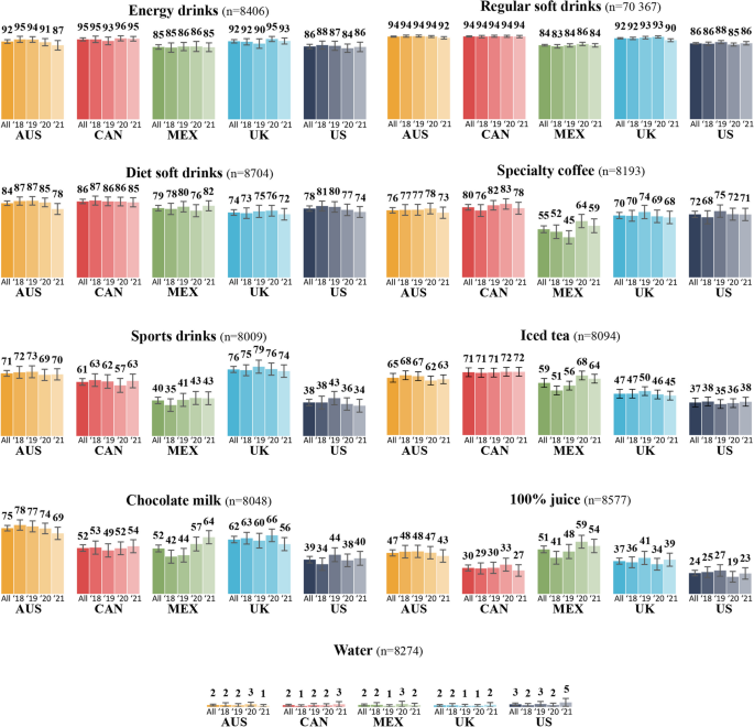 NutritionBMC's tweet image. In #NutritionJournal
🔎Examining how perceived #healthiness and social norms around #sugary drinks vary and are associated with intake🧃🧋
📢Targeted interventions to change norms and perceptions could help reduce sugary drink consumption☕️🍹
👉doi.org/n5m3