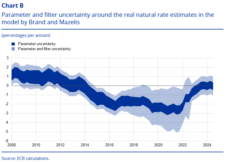 🇪🇺 The ECB's paper on the neutral rate is out, but it's not a game-changer. Their range of estimates for the real rate is around 0%, or 1.75%-2.25% in nominal terms, in line with <a href="/Lagarde/">Christine Lagarde</a>'s comments.
Huge uncertainty means the ECB should tread carefully. ecb.europa.eu/press/economic…