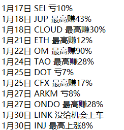 baibeiclub's tweet photo. 又到了黄金周五，老师更新的时间。需要听听的，来私我。
1月战绩回顾
BTC从均价91382到110000.斩获18618点利润空间。105000附近减仓后下跌7400点，然后接回反弹到106450，反弹8740点利润空间。
1月3日老师发布 #btc 非常坚挺的守住92000.现在是上下震荡把不坚定的筹码洗出去。又会看涨
1月5日发布逢低做多，960-950可以大胆做，本月下半截是全面看涨。
1月7日发布960附近可以买一部分。
1月8日发布等二次下探，时间最迟13号，btc跌1000点补一次，估计是给川普上台先挖的黄金坑。价格必须打下来才好后续操纵。
1月9日发布追空的人，一旦突破上方会市价平仓。所以拉起来估计很快。有个预期。我是跌1000补一手。从来不赌也不慌，如果不做也可惜了。
1月10日发布如果全部如我推演 $btc 价格再2月份应该也会到120k-130k区间。三月估计会有大瓜。到时候再说持续关注着我就行
1月14日发布接下来的2种可能性。第一种逢低接。第二种直接冲
1月15日发布可以适当减仓别都跑了，在960附近再接，可惜只到了970附近，只有剩下的仓位继续飞了。
1月16日发布维持咱们月初思路不变，需要高位跑路我再另行通知
1月17日发布我没说话不要自己做空，谁说要大跌了。都是在害你。
1月20日BTC最高到达110000。老师发布现在就老老实实做个貔貅 只进不出。高点大概率在25=26号到时候只能出一部分。跌了又买回。
1月27日，刚好在高点出了一部分，凌晨就开始暴跌7400点。这时老师发布关键是什么？ 不要怕。 下跌就是为了更好的上涨，指标一次性调整到位了。 有钱就买。没钱就等福报。
1月30日BTC到达106450，反弹了8740点利润空间。