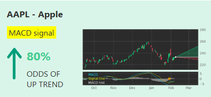 AlexHunter17790's tweet photo. Apple ( $AAPL, $239.36) Moving Average Convergence Divergence
https://t.co/WzZSKWPfzk https://t.co/jMrw5JemV8