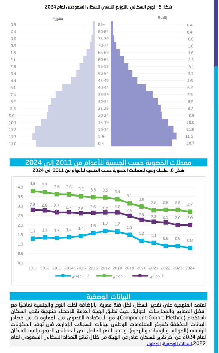 اكبر خطر يهدد مستقبل اي مجتمع:

نسبة هبوط معدل الخصوبة آخر 5-10 سنين كبيرة جدا بالتحديد من 2017

نعم مازلنا فوق معدل الاستبدال ولكن سرعة الهبوط لا تبشر بالخير خصوصا مع تأخر الزواج وارتفاع تكلفة المعيشة

الحل موجود وسبق ذكرناه، ولكن هذا الموضوع مهم وغالبًا الالتفات له يأتي متأخرًا