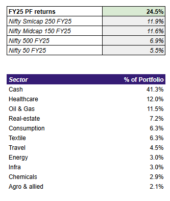 thinkreturns's tweet image. Flat week. Had to exit bunch of stocks in Textiles, Woodpanel after bad numbers. Healthcare might be seeing next leaders - great results all across. Cash remains quite high (more than my liking) - want to deploy! Studying! #stockmarketcrash #Nifty 

D: not buy/sell recommendation