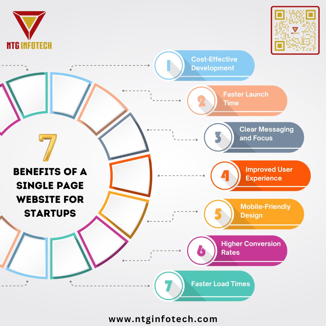 NtgInfotech's tweet image. Better speed, better experience! ⚡ Single-page websites load faster and keep visitors engaged. #WebDesignMatters #SinglePageWebsite #WebDesignForStartups #OnePageSuccess #NTGInfotech