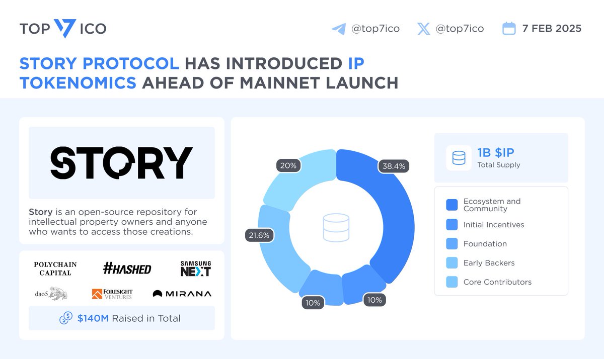 Story Protocol has introduced IP tokenomics ahead of Mainnet launch $IP  total supply is 1B, with 58.4% will be allocated to the community across  initial incentives, ecosystem, and foundation, ensuring broad participation