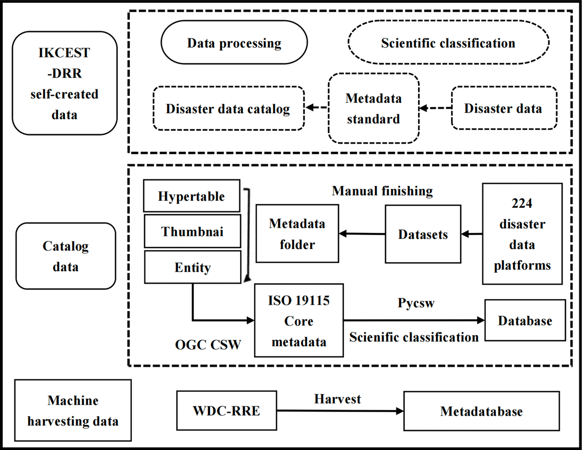 New in CODATA Data Science Journal: Juanle Wang,Kun Bu,Xiaodong Min,Qiuyuan Wang,Yuelei Yuan,Feiran Sun Title: GDMD: A Disaster Data Hub Fabric the Open Data Network for Disaster Risk Reduction
doi.org/10.5334/dsj-20…
#codata #OpenScience #datascience #opendata #datasciencej