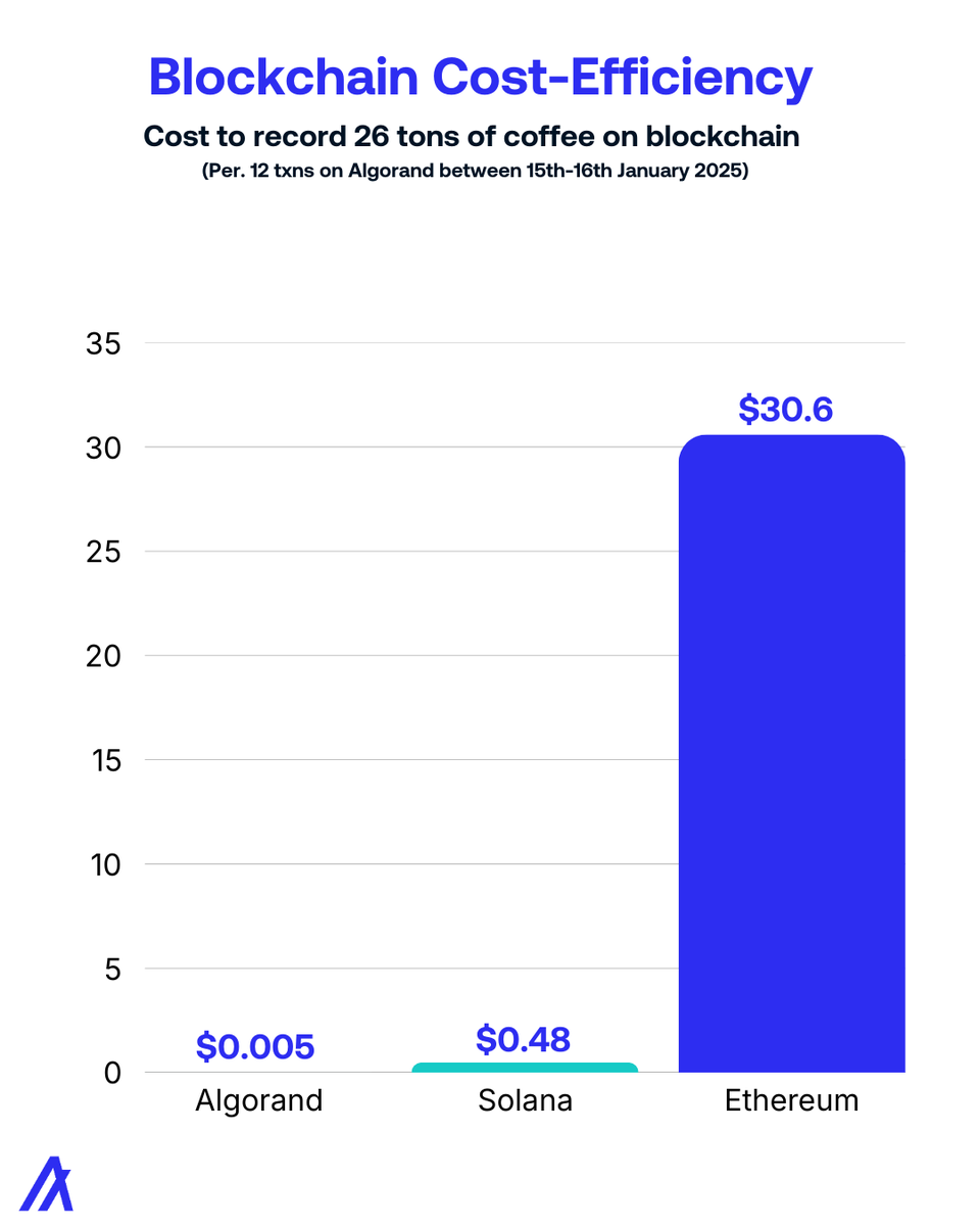 AlgoFoundation's tweet photo. ICYMI: When consumers, enterprises, and governments are looking for a cost-efficient blockchain solution, Algorand is the obvious choice.

Just ask @lavazzagroup ☕

🟢Low Fees
🟢Instant Finality
🟢<3s Block Time
🟢Atomic Transfers
🟢Quantum Secure Chain History https://t.co/spKTy9iGKT