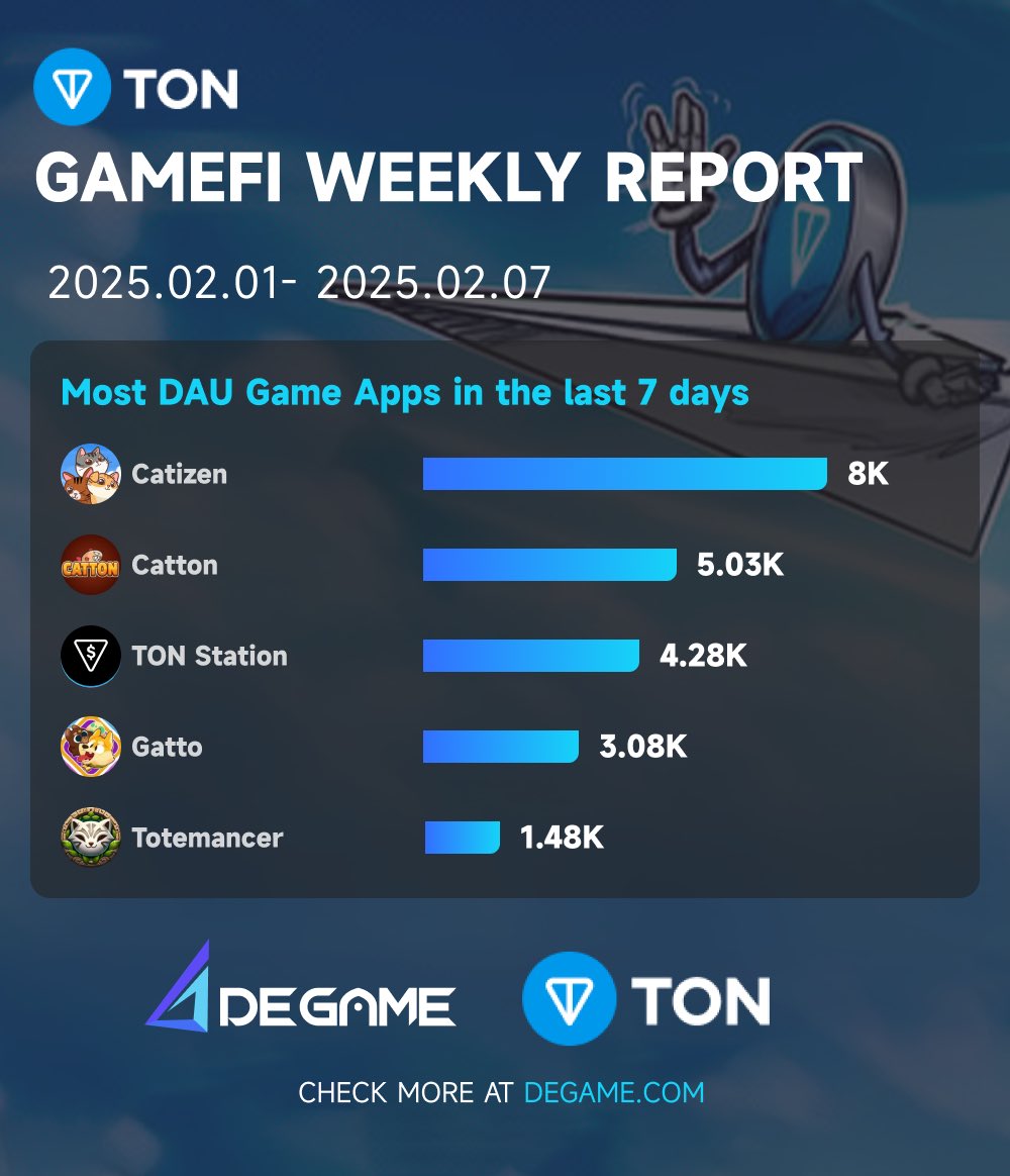 DeGame TON Chain GameFi weekly Report 2024.02.01-2024.02.07:

Most DAU Game Apps in last 7 days:
<a href="/CatizenAI/">Catizen</a>
<a href="/Cattontw/">Catton AI</a> 
<a href="/tonstationgames/">TON Station</a>
<a href="/Gatto_game/">Gatto Game | Official</a> 
<a href="/totemancer/">Totemancer</a> 

#TONCHAIN #GameFiReport #GameFi #Web3Gaming