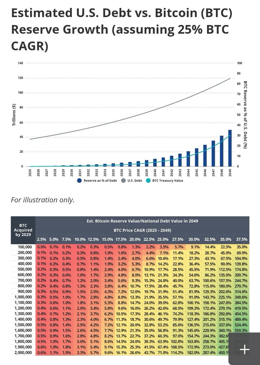 Betting odds show a 51% chance that Trump will create a National Bitcoin  Reserve this year, and journalists are calling for comment. My thoughts:  Why is it a good idea? A Bitcoin