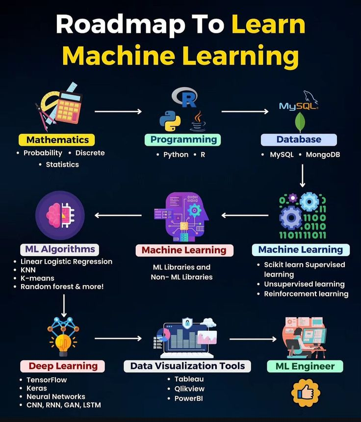 PythonPr's tweet image. Machine Learning AI Road map
#ai #machinelearning