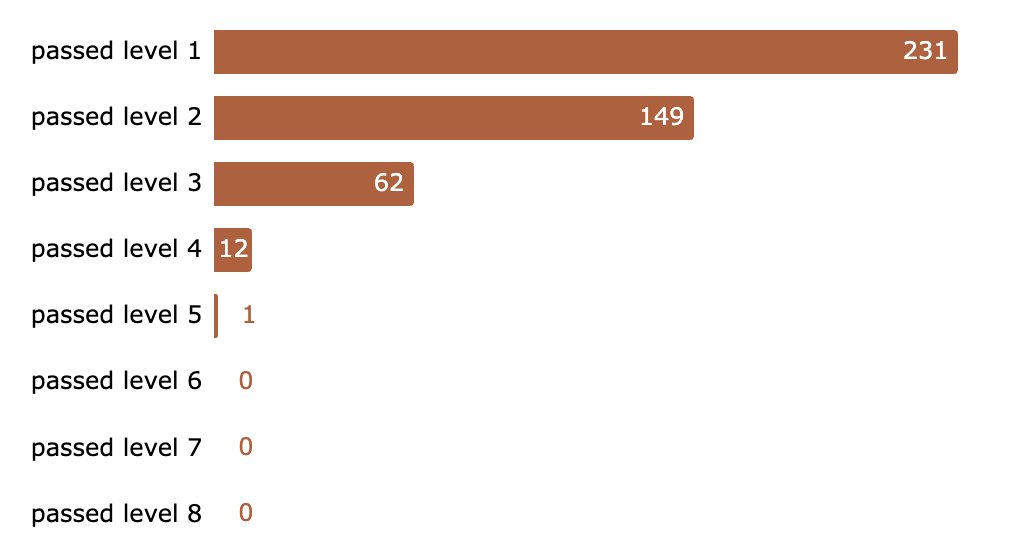4 days in:
12 people cleared level 4, one person cracked level 5

the challenge continues...