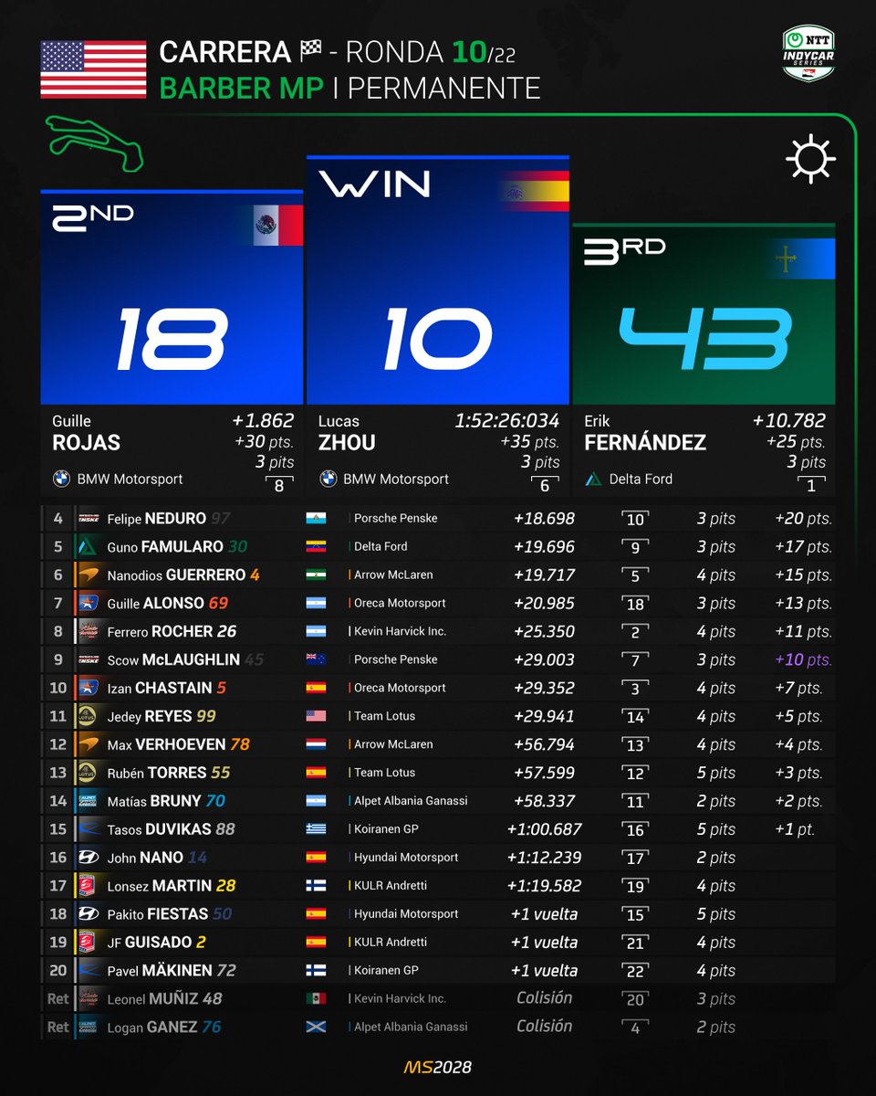 MundialSimGP's tweet photo. 🟢 Barber MP 🇺🇸 | Carrera 🏁

¡Remontan ambos BMW para firmar un 1-2 histórico: @Luc_as_Zhou gana y @GuilleRojas_18 es segundo! @Bat_189 se queda en el podio. @Anto_19__ y @Gunogeant remontan 6 posiciones y completan el top 5. https://t.co/BnAwRfmu9g