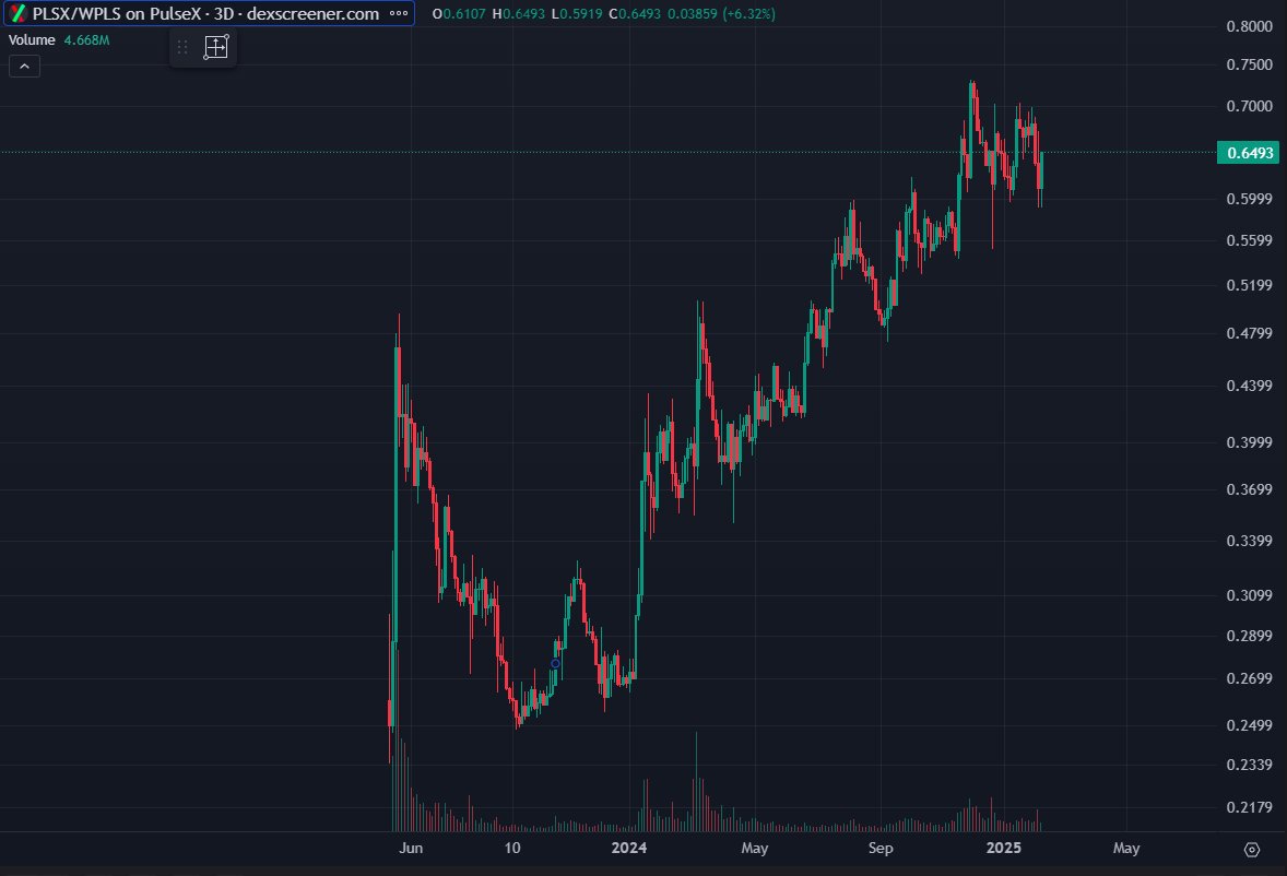 RichardHeartWin's tweet image. INC inflation just cut 10x. All national currencies become worthless over time due to inflation. It is historical fact. Inflation steals value from holders and earners. Inflation is the enemy.

PulseX burns PLSX. PulseChain is burning and there are fewer PLS now than when it…