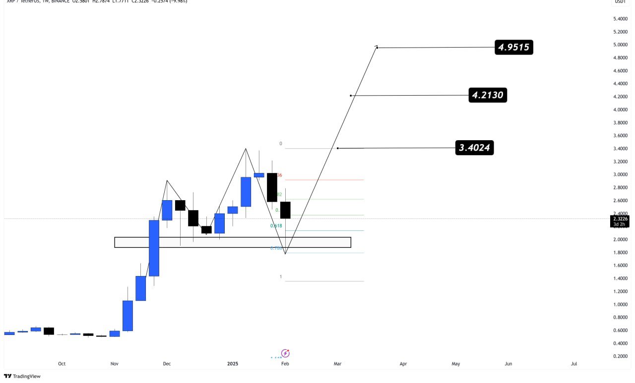 XRP -Preisanalyse