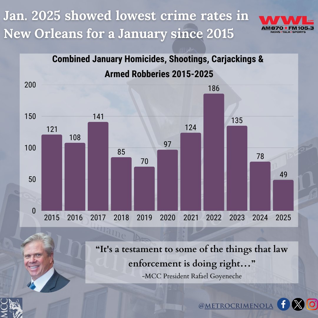 MetroCrimeNOLA's tweet photo. January 2025 had the fewest major violent and property crime incidents during any January since 2015. Link to the full report in our bio!

@EleanorTabone 
@SHAYOCONNORWDSU 
@Chris_D_Joseph 
@AubryKWDSU 
@MaddieKerthFox8 https://t.co/nlZHXdPCHg