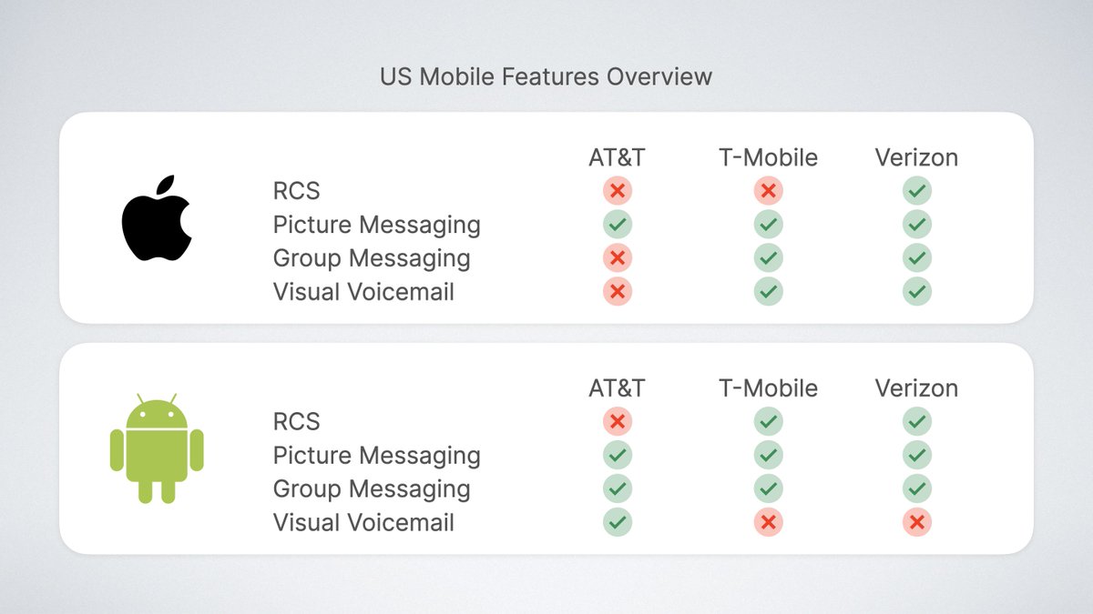 stetsondoggett's tweet image. US Mobile supports different features on different networks and on different devices.
What features will work on your phone?
Here's a breakdown from my testing: