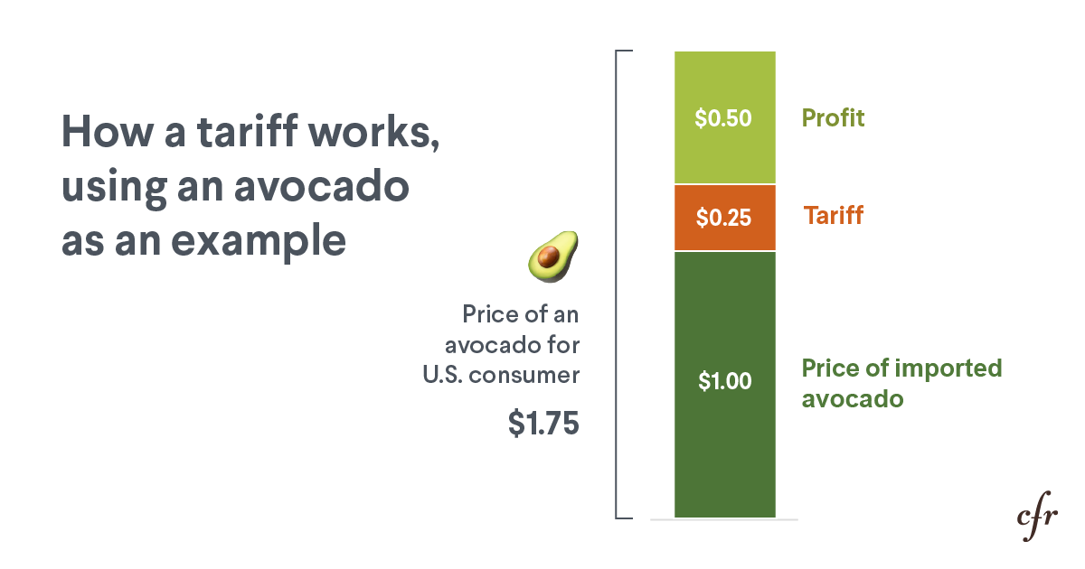 Inu Manak (@inumanak) on Twitter photo How Tariffs Work: Consider the Avocado on.cfr.org/40S3kl8 via <a href="/CFR_org/">Council on Foreign Relations</a> How Tariffs Work: Consider the Avocado on.cfr.org/40S3kl8 via <a href="/CFR_org/">Council on Foreign Relations</a>