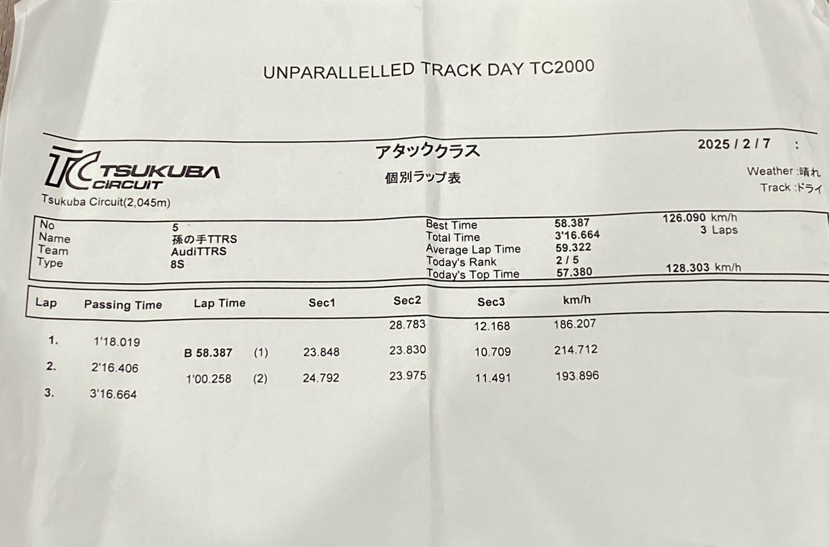 maneki555's tweet photo. 2025.2.7 UNPARALLELLED 走行会
2025.2.15Attack筑波前にようやくBL更新出来ました。
ただ自分の目標は達成出来ていないので修行は続きます😅
TC2000
BL :58.387(A050GS中古)
sec1 :23.848
sec2:23.830
sec3:10.709
#アンパラ走
#jfactory https://t.co/zWTIl9HoJp