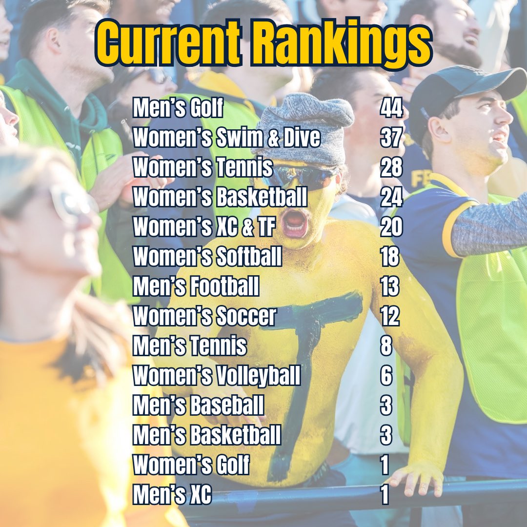 At the end of month 5 for the Blue &amp; Gold Competition <a href="/ToledoMGolf/">Toledo Men's Golf</a> is in first, <a href="/Toledoswimdive/">Toledo Swim&Dive</a> is in second, and <a href="/ToledoWTennis/">Toledo Women's Tennis</a> is now in third! Keep up the great work Rockets🚀