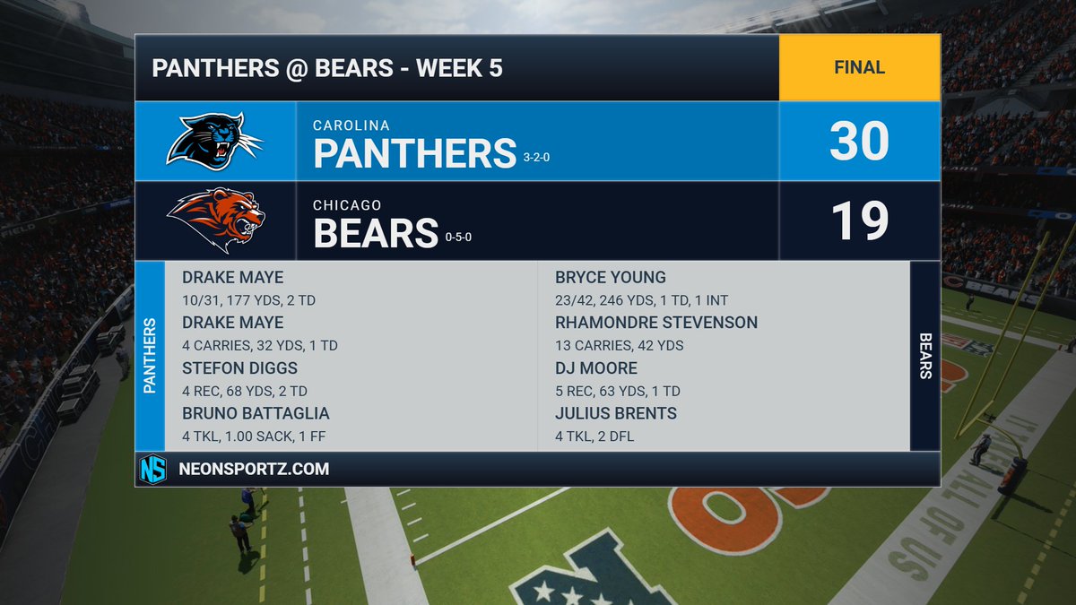 BearsFnF's tweet photo. Still can't buy a win. A loss to the @PanthersFnF. https://t.co/xxnFnv1ZlF