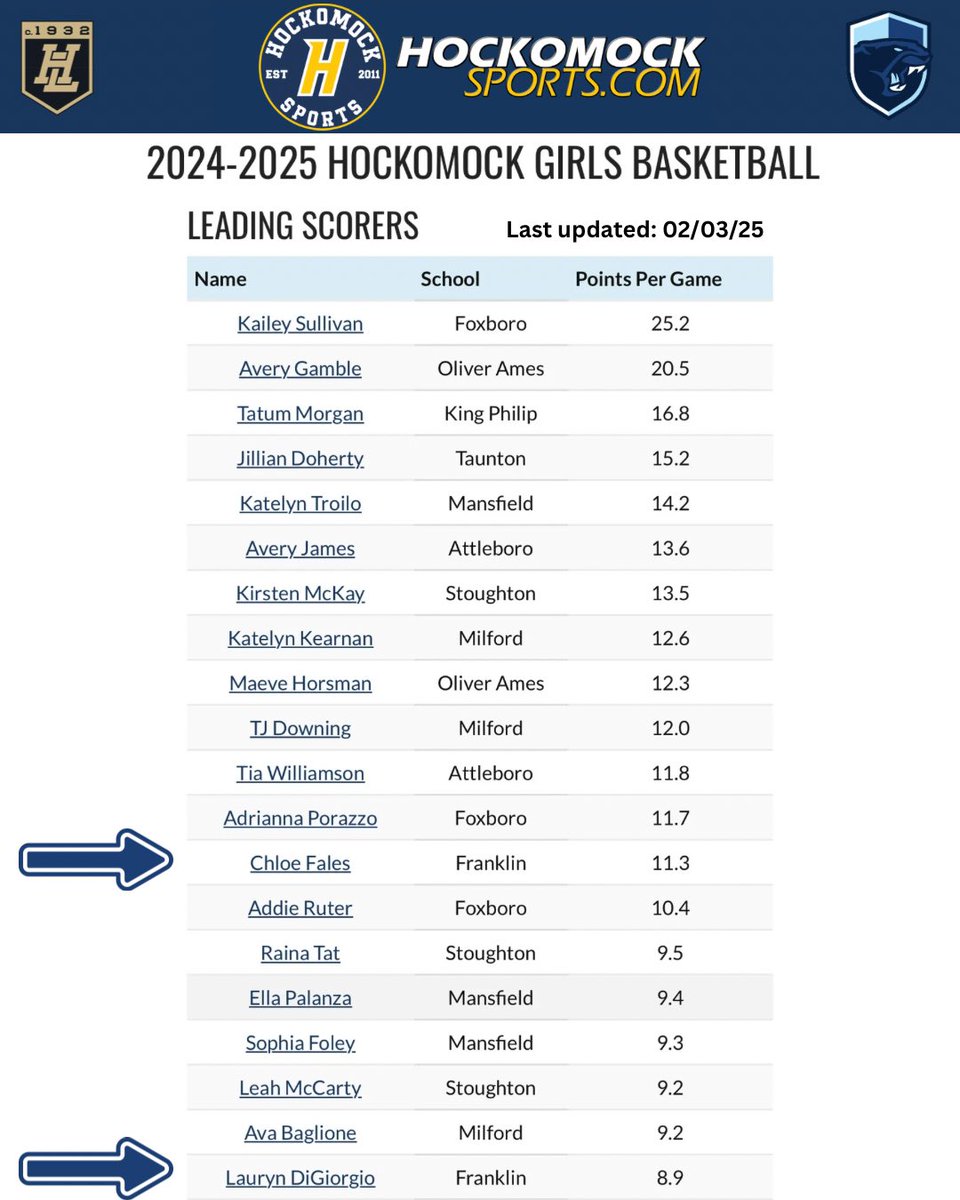 2024-2025 Hockmock Girls Basketball League Leaders 2/3/25 <a href="/ChloeFales/">Chloe Fales</a> 11.3 PPG and <a href="/lauryndigiorgio/">Lauryn D</a> 8.9 PPG 👏

hockomocksports.com/stats/girls-ba…

#hockomock <a href="/MetroWestSports/">Daily News Sports</a> <a href="/BostonHeraldHS/">Danny Ventura</a> <a href="/GlobeSchools/">Boston Globe Schools</a> <a href="/milforddaily/">Milford Daily News</a> <a href="/FranklinMatters/">Steve Sherlock</a> <a href="/FHSPantherbook/">Pantherbook</a>