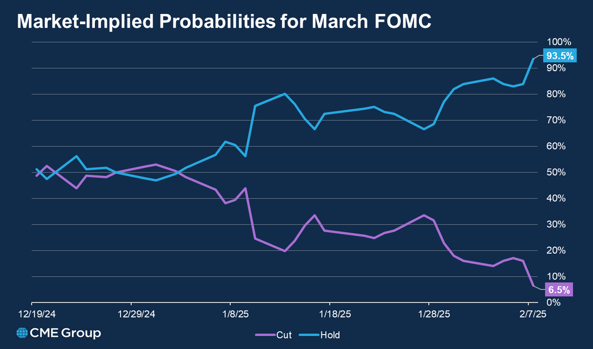FedWatch: Traders temper near-term rate cut expectations. After starting  the year at 51%, the market-implied probability of a rate cut in March has  fallen below 10%. A June rate cut is priced