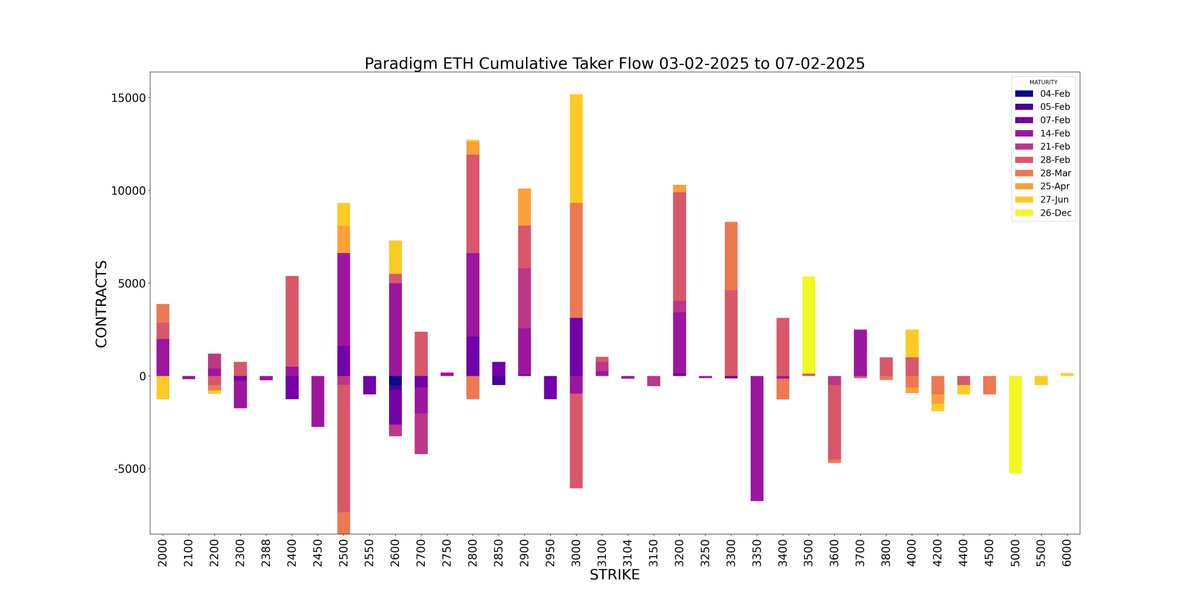Weekly ETH Cumulative Taker Flow 🌊

🧵4/7