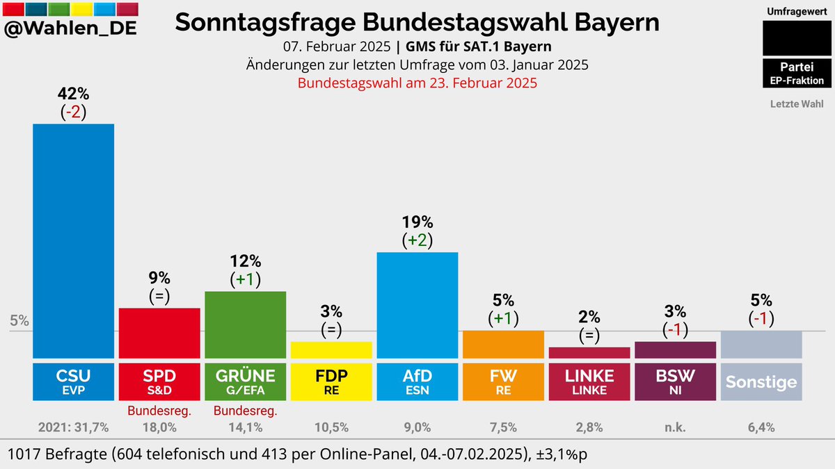 Die #fckAfD in Bayern mittlerweile bei fast 20 Prozent. Wo ist jetzt der Aufschrei, wie damals gegenüber dem Osten? Das ist alles so heuchlerisch. 🤢