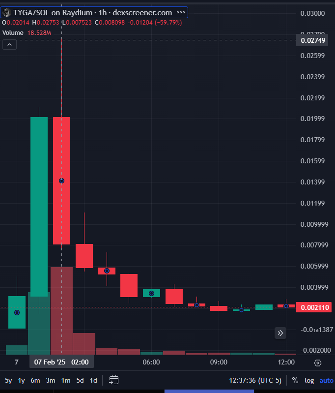 🚨 $TYGA / $SOL - Chart Analysis 🚨

Sharp drop after hitting $0.02749, now down -59.79% in just hours! High volume on the sell-off suggests strong profit-taking.

🔻 Support: Holding around $0.002
🔺 Resistance: Potential rejection on any bounce

Needs a surge in buying pressure