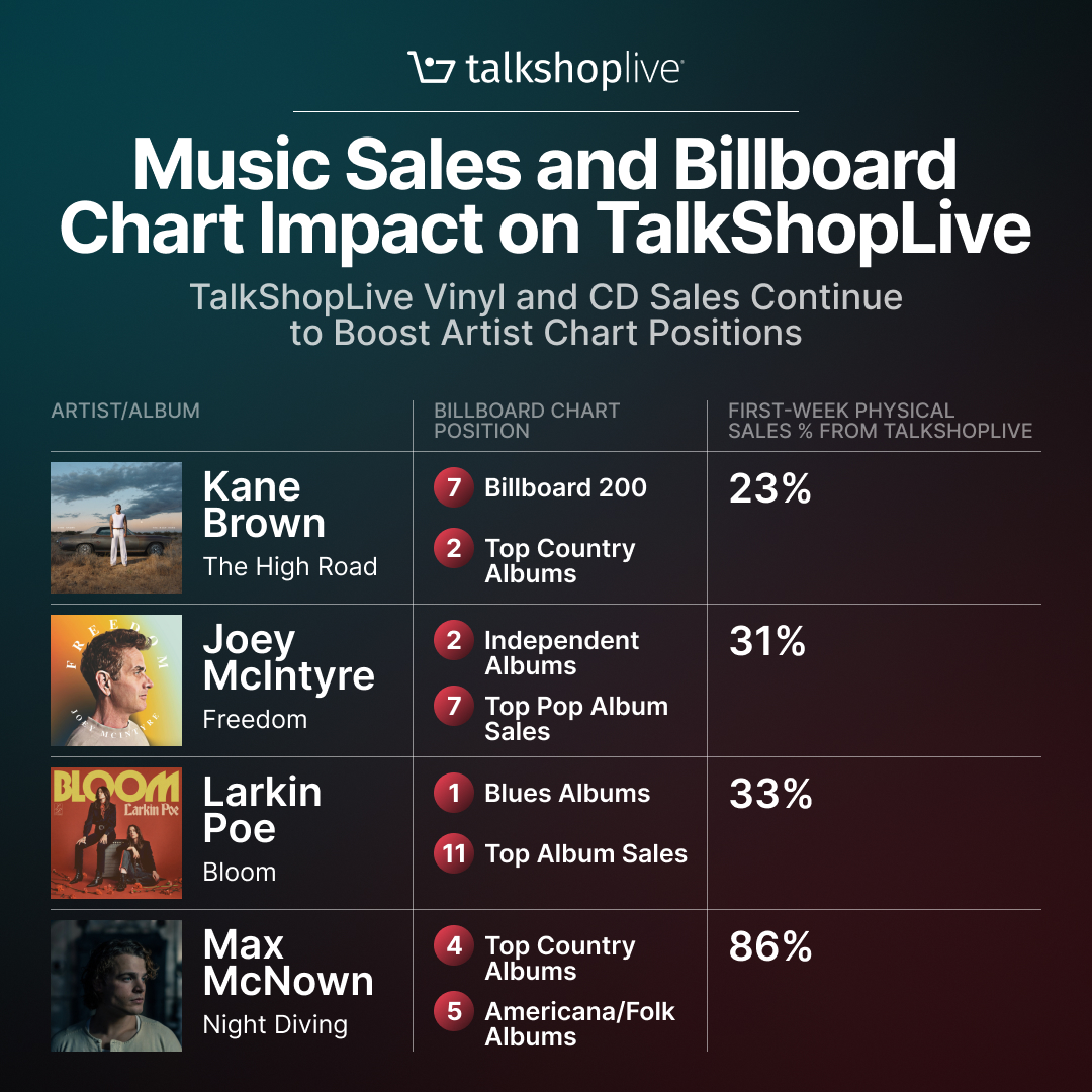 Shoutout to the fans who showed UP! 🎶💿

Because of YOU, artists like <a href="/kanebrown/">Kane Brown</a> , <a href="/joeymcintyre/">Joey McIntyre</a>, <a href="/LarkinPoe/">Larkin Poe</a>  &amp; <a href="/maxwmcnown/">Max McNown</a> saw their <a href="/talkshoplive/">TalkShopLive</a> vinyl &amp; CD sales make up 23% to 86% of their first-week totals—helping them climb the <a href="/Billboard/">billboard</a> charts! 📈

Which artist do you