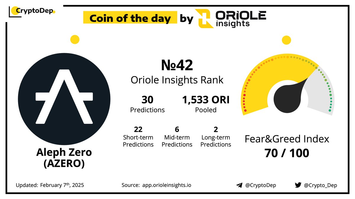 ⚡️ Coin of the Day by Market Sentiment - <a href="/Aleph__Zero/">Aleph Zero</a>   $AZERO

Aleph Zero is a layer 1 that enables teams to deploy scalable, secure, low-cost, and ZK privacy-enhanced products across multiple verticals.

Predict AZERO price movements on <a href="/OrioleInsights/">Oriole Insights</a> 
👉
