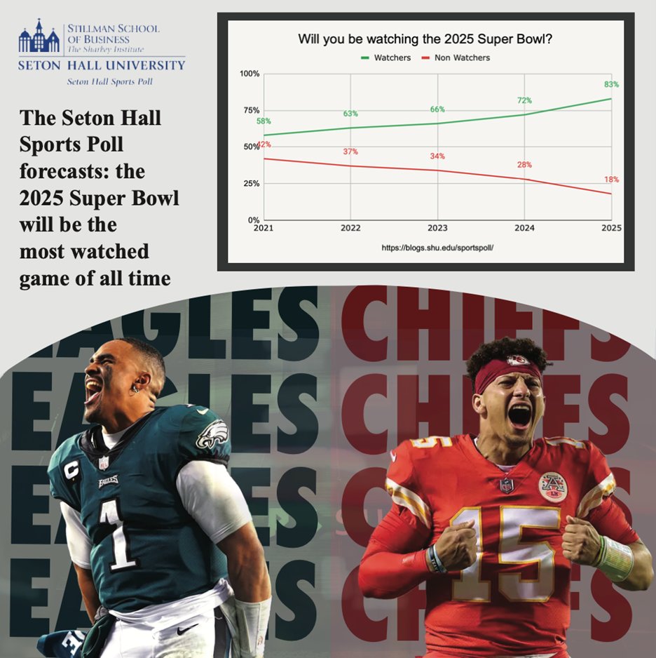 The Seton Hall Sports Poll Forecasts Record Super Bowl Viewing Audience. Details:

-82 percent of Americans indicate they “will watch” the 2025 Super Bowl
-Fans feel good about New Orleans security
-Kansas City Chiefs fatigue is real (Eagles are fan favorites)
-Kendrick Lamar at