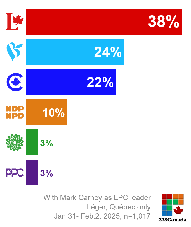 338Canada's tweet image. [Quebec only] Federal voting intentions with Mark Carney as LPC leader:
    
🔴LPC 38%
⚜️BQ 24%
🔵CPC 22%
🟠NDP 10%
🟢GPC 3%
🟣PPC 3%

→ 338canada.com/polls.htm

[Léger, Jan.31- Feb.2, 2025, n=1,014]

#canpoli
