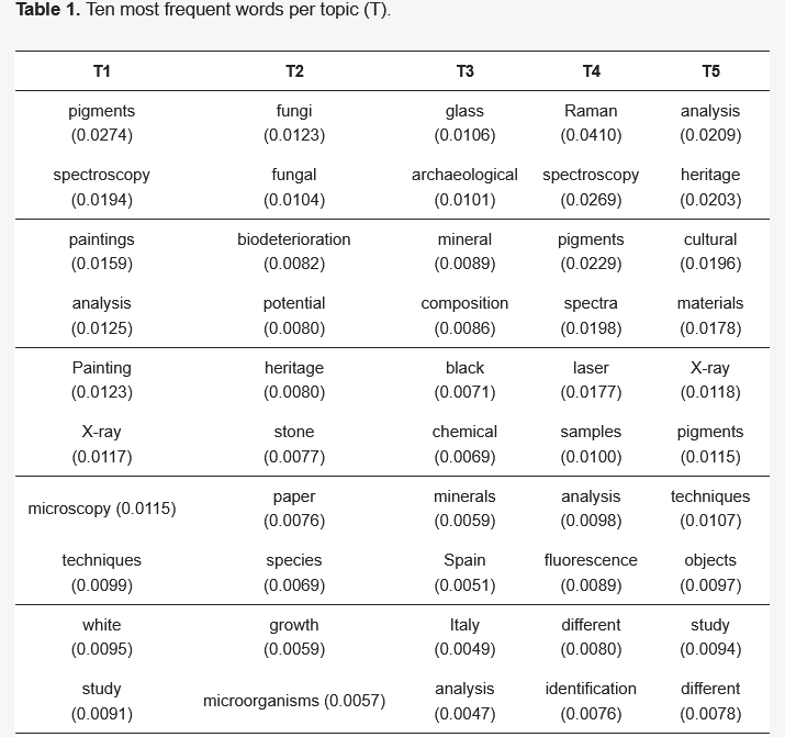 Heritage_MDPI's tweet image. ❔📑 In this review, #topic_modeling is employed to analyze research on #pigments in cultural #heritage published from 1999–2023, identifying topics and time trends in the past three decades.
brnw.ch/21wQxx9