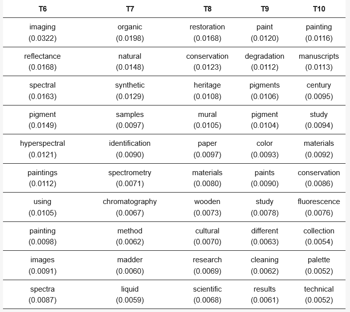 Heritage_MDPI's tweet image. ❔📑 In this review, #topic_modeling is employed to analyze research on #pigments in cultural #heritage published from 1999–2023, identifying topics and time trends in the past three decades.
brnw.ch/21wQxx9