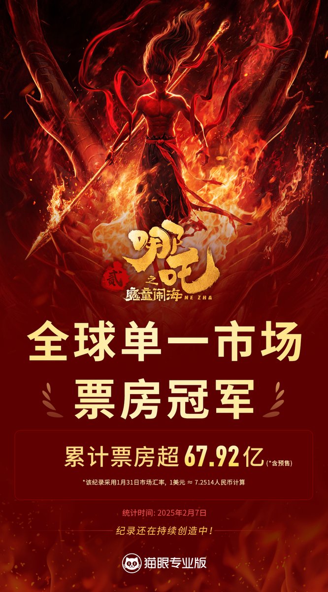 globaltimesnews's tweet photo. #Breaking Chinese animated film “Ne Zha 2” is making global history as the world’s highest-grossing film in a single market. It beat Star Wars: Episode VII – The Force Awakens with total box office revenue, including presales, of 6.792 billion yuan ($936.7 million). https://t.co/P494dTvhpv