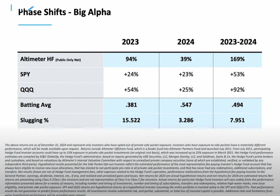 DynamicMoats's tweet image. Altimeter's 2023 and 2024 public equities net returns